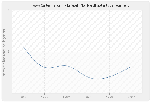 Le Vicel : Nombre d'habitants par logement